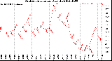 Milwaukee Weather Outdoor Temperature<br>Daily High