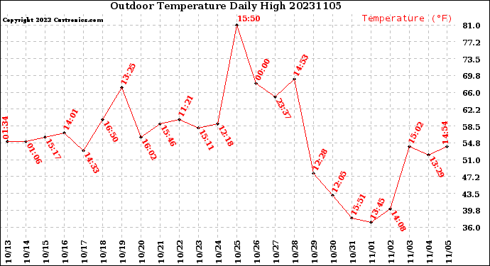 Milwaukee Weather Outdoor Temperature<br>Daily High