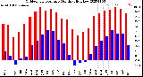 Milwaukee Weather Outdoor Temperature<br>Monthly High/Low