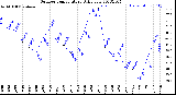 Milwaukee Weather Outdoor Temperature<br>Daily Low