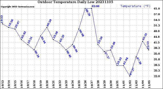 Milwaukee Weather Outdoor Temperature<br>Daily Low