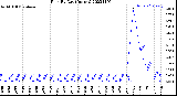 Milwaukee Weather Rain<br>By Day<br>(Inches)