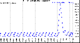 Milwaukee Weather Rain Rate<br>Daily High