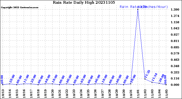 Milwaukee Weather Rain Rate<br>Daily High