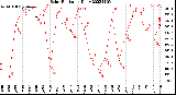 Milwaukee Weather Solar Radiation<br>Daily