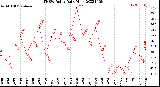 Milwaukee Weather THSW Index<br>Daily High