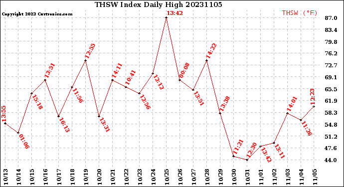 Milwaukee Weather THSW Index<br>Daily High