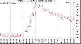 Milwaukee Weather THSW Index<br>per Hour<br>(24 Hours)