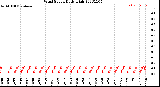 Milwaukee Weather Wind Speed<br>Daily High