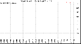 Milwaukee Weather Wind Direction<br>Daily High