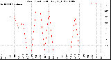 Milwaukee Weather Wind Direction<br>Monthly High