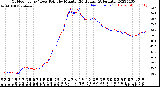 Milwaukee Weather Outdoor Temp / Dew Point<br>by Minute<br>(24 Hours) (Alternate)