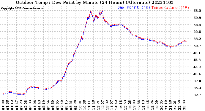 Milwaukee Weather Outdoor Temp / Dew Point<br>by Minute<br>(24 Hours) (Alternate)