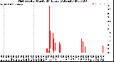 Milwaukee Weather Wind Speed<br>by Minute<br>(24 Hours) (Alternate)