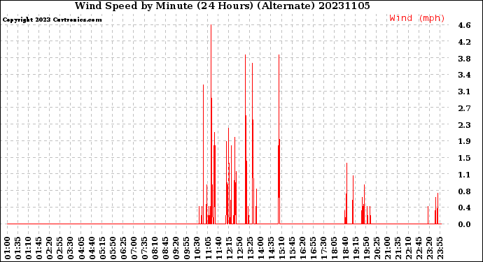 Milwaukee Weather Wind Speed<br>by Minute<br>(24 Hours) (Alternate)