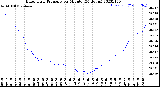 Milwaukee Weather Barometric Pressure<br>per Minute<br>(24 Hours)