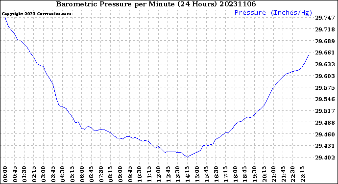 Milwaukee Weather Barometric Pressure<br>per Minute<br>(24 Hours)