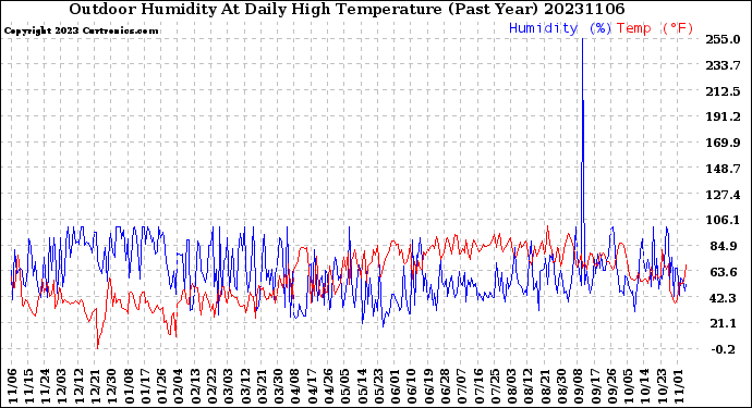 Milwaukee Weather Outdoor Humidity<br>At Daily High<br>Temperature<br>(Past Year)