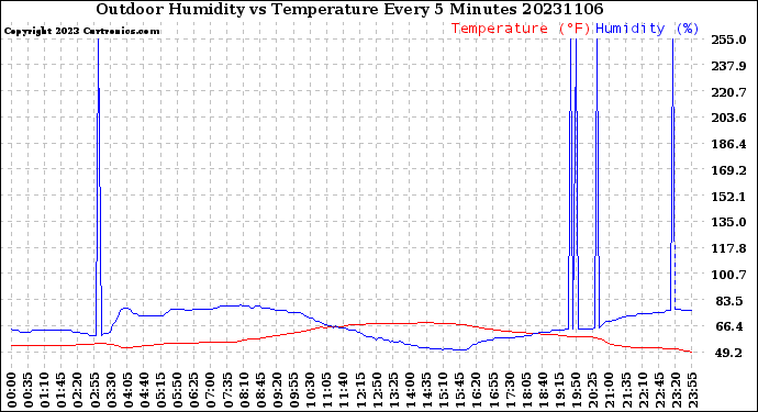 Milwaukee Weather Outdoor Humidity<br>vs Temperature<br>Every 5 Minutes