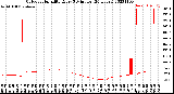 Milwaukee Weather Outdoor Humidity<br>Every 5 Minutes<br>(24 Hours)