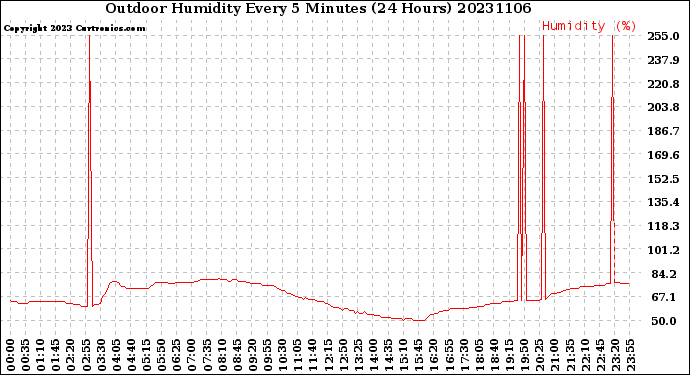 Milwaukee Weather Outdoor Humidity<br>Every 5 Minutes<br>(24 Hours)