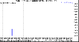 Milwaukee Weather Rain<br>per Minute<br>(Inches)<br>(24 Hours)