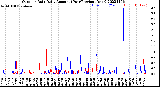 Milwaukee Weather Outdoor Rain<br>Daily Amount<br>(Past/Previous Year)