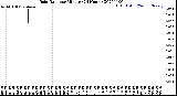 Milwaukee Weather Rain Rate<br>per Minute<br>(24 Hours)