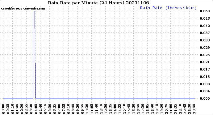 Milwaukee Weather Rain Rate<br>per Minute<br>(24 Hours)