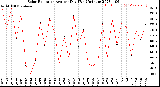 Milwaukee Weather Solar Radiation<br>Avg per Day W/m2/minute