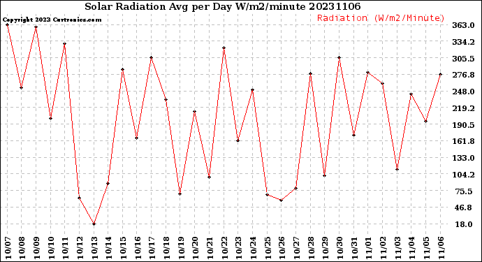 Milwaukee Weather Solar Radiation<br>Avg per Day W/m2/minute