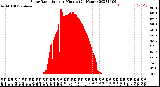 Milwaukee Weather Solar Radiation<br>per Minute<br>(24 Hours)