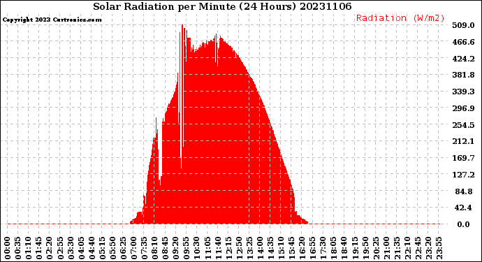 Milwaukee Weather Solar Radiation<br>per Minute<br>(24 Hours)