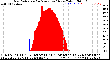 Milwaukee Weather Solar Radiation<br>& Day Average<br>per Minute<br>(Today)