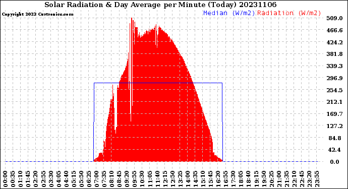 Milwaukee Weather Solar Radiation<br>& Day Average<br>per Minute<br>(Today)