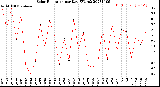 Milwaukee Weather Solar Radiation<br>per Day KW/m2