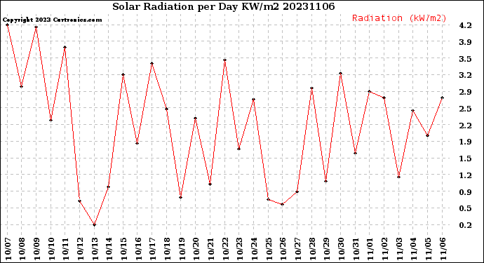 Milwaukee Weather Solar Radiation<br>per Day KW/m2