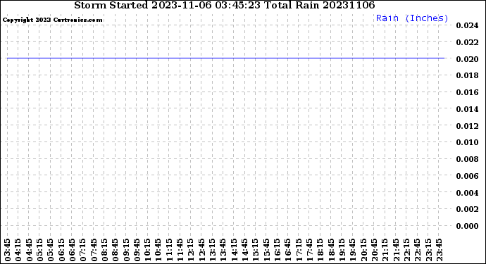 Milwaukee Weather Storm<br>Started 2023-11-06 03:45:23<br>Total Rain