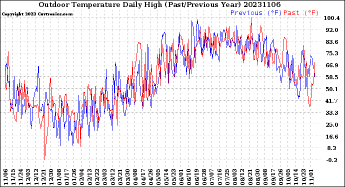 Milwaukee Weather Outdoor Temperature<br>Daily High<br>(Past/Previous Year)