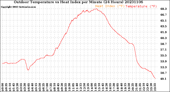 Milwaukee Weather Outdoor Temperature<br>vs Heat Index<br>per Minute<br>(24 Hours)