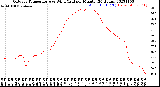 Milwaukee Weather Outdoor Temperature<br>vs Wind Chill<br>per Minute<br>(24 Hours)