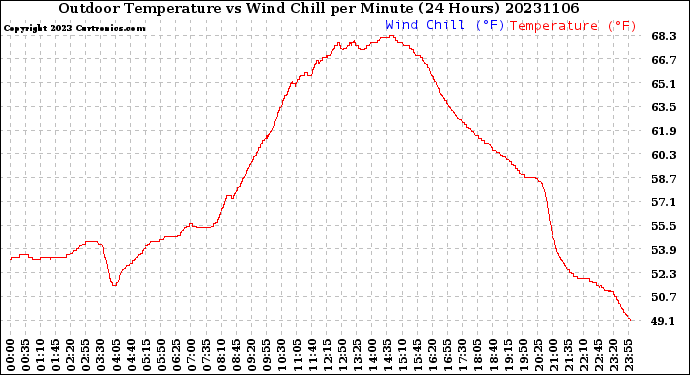 Milwaukee Weather Outdoor Temperature<br>vs Wind Chill<br>per Minute<br>(24 Hours)