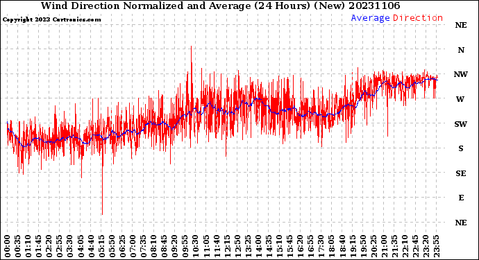 Milwaukee Weather Wind Direction<br>Normalized and Average<br>(24 Hours) (New)