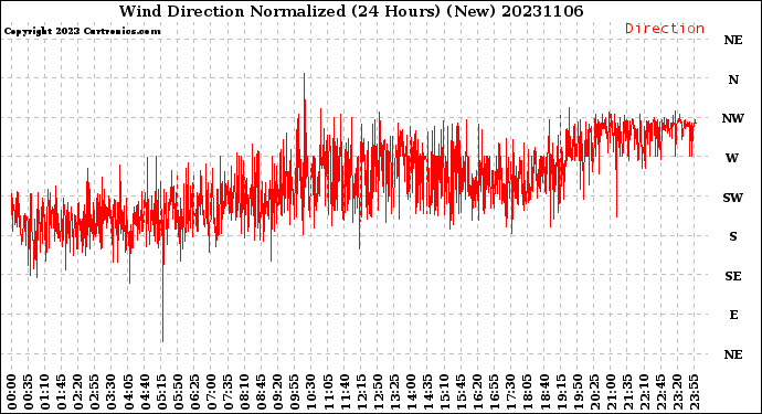 Milwaukee Weather Wind Direction<br>Normalized<br>(24 Hours) (New)