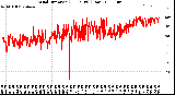 Milwaukee Weather Wind Direction<br>(24 Hours) (Raw)