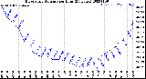 Milwaukee Weather Barometric Pressure<br>per Hour<br>(24 Hours)