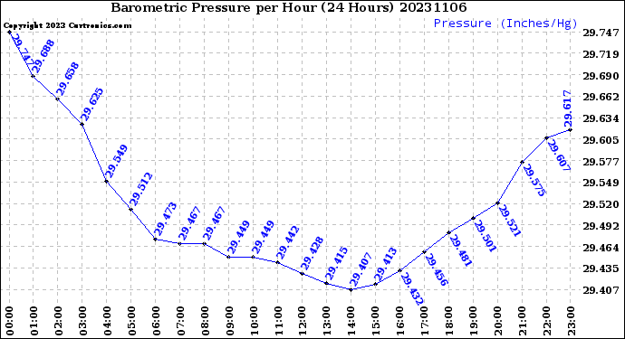 Milwaukee Weather Barometric Pressure<br>per Hour<br>(24 Hours)