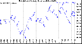 Milwaukee Weather Barometric Pressure<br>Daily High