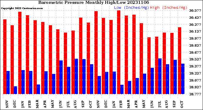 Milwaukee Weather Barometric Pressure<br>Monthly High/Low