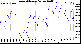 Milwaukee Weather Barometric Pressure<br>Daily Low